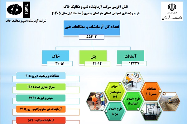 اطلاع‌نگاشت گزارش سه ماهه نخست شرکت آزمایشگاه فنی و مکانیک خاک در پروژه‌های عمرانی استان خراسان رضوی